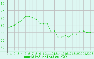 Courbe de l'humidit relative pour La Lande-sur-Eure (61)