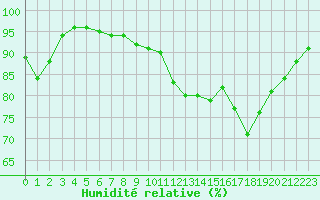 Courbe de l'humidit relative pour Salon-de-Provence (13)
