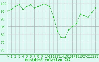 Courbe de l'humidit relative pour Grasque (13)