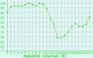 Courbe de l'humidit relative pour Herhet (Be)