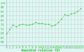 Courbe de l'humidit relative pour Muirancourt (60)