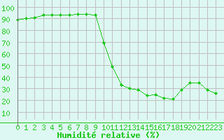Courbe de l'humidit relative pour Solenzara - Base arienne (2B)