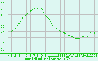 Courbe de l'humidit relative pour Ciudad Real (Esp)