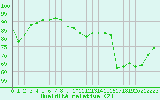Courbe de l'humidit relative pour Marignane (13)