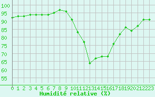 Courbe de l'humidit relative pour Verngues - Hameau de Cazan (13)