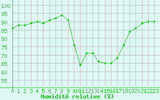 Courbe de l'humidit relative pour Sarzeau (56)