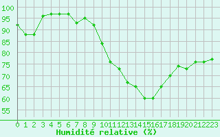 Courbe de l'humidit relative pour Laval (53)