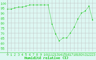Courbe de l'humidit relative pour Sarzeau (56)