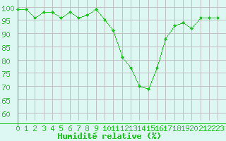 Courbe de l'humidit relative pour Eygliers (05)