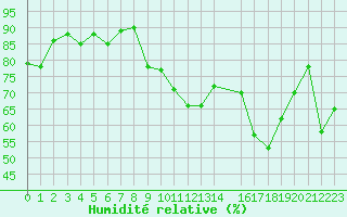 Courbe de l'humidit relative pour Lans-en-Vercors - Les Allires (38)