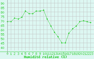 Courbe de l'humidit relative pour Villarzel (Sw)