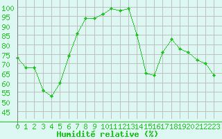 Courbe de l'humidit relative pour Bonnecombe - Les Salces (48)