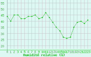 Courbe de l'humidit relative pour Jan (Esp)