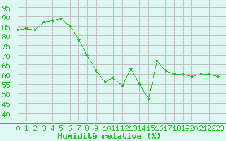 Courbe de l'humidit relative pour Ste (34)