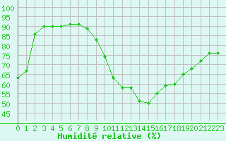Courbe de l'humidit relative pour Castellbell i el Vilar (Esp)