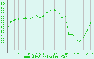 Courbe de l'humidit relative pour Cognac (16)