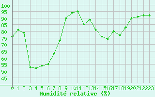 Courbe de l'humidit relative pour Souprosse (40)