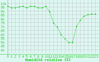 Courbe de l'humidit relative pour Prigueux (24)