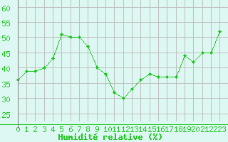 Courbe de l'humidit relative pour Marseille - Saint-Loup (13)
