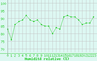 Courbe de l'humidit relative pour Mende - Chabrits (48)
