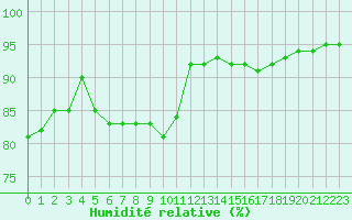 Courbe de l'humidit relative pour Saint-Philbert-sur-Risle (27)