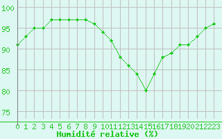 Courbe de l'humidit relative pour Estres-la-Campagne (14)