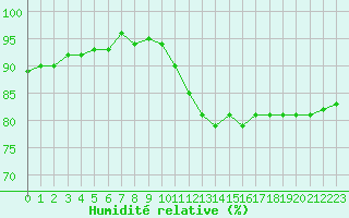 Courbe de l'humidit relative pour Frontenay (79)