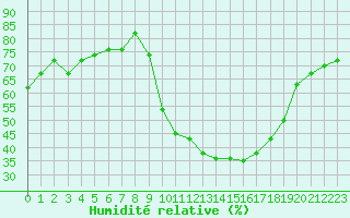 Courbe de l'humidit relative pour Annecy (74)