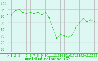 Courbe de l'humidit relative pour Sallles d'Aude (11)