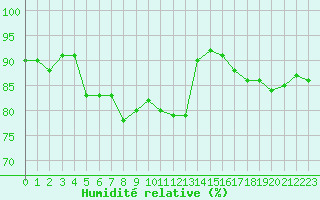 Courbe de l'humidit relative pour Plussin (42)