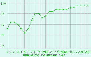 Courbe de l'humidit relative pour Landivisiau (29)