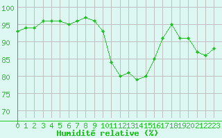 Courbe de l'humidit relative pour Izegem (Be)