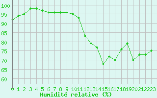 Courbe de l'humidit relative pour Boulogne (62)