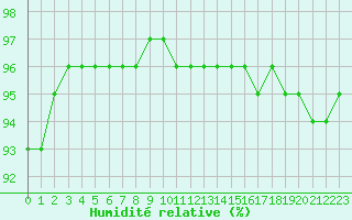 Courbe de l'humidit relative pour Laqueuille (63)