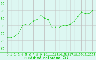 Courbe de l'humidit relative pour Plussin (42)