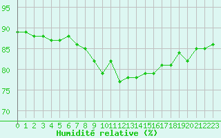 Courbe de l'humidit relative pour Cap Pertusato (2A)