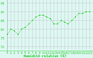 Courbe de l'humidit relative pour La Baeza (Esp)