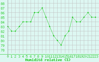 Courbe de l'humidit relative pour Biache-Saint-Vaast (62)