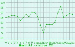 Courbe de l'humidit relative pour Evreux (27)