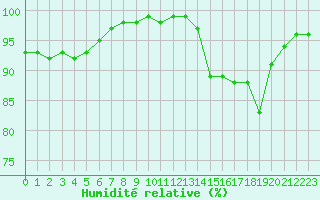 Courbe de l'humidit relative pour Ploumanac'h (22)