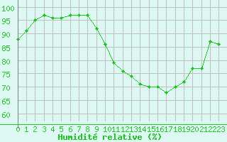 Courbe de l'humidit relative pour Niort (79)