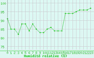 Courbe de l'humidit relative pour Troyes (10)