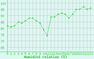 Courbe de l'humidit relative pour Landivisiau (29)