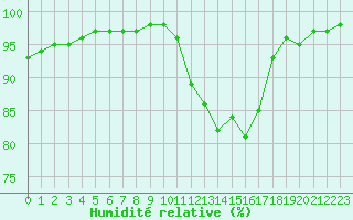 Courbe de l'humidit relative pour Saint-Germain-le-Guillaume (53)