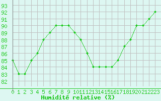 Courbe de l'humidit relative pour Sainte-Genevive-des-Bois (91)