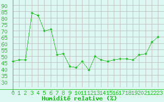 Courbe de l'humidit relative pour Cavalaire-sur-Mer (83)