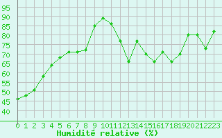 Courbe de l'humidit relative pour Orly (91)