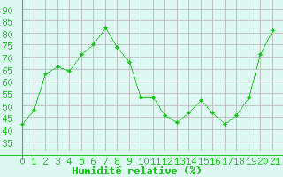 Courbe de l'humidit relative pour Montret (71)