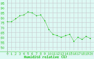 Courbe de l'humidit relative pour Renwez (08)