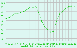 Courbe de l'humidit relative pour Lobbes (Be)